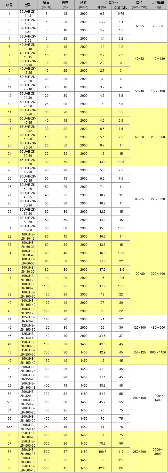 UHB-ZK型砂浆泵性能参数表